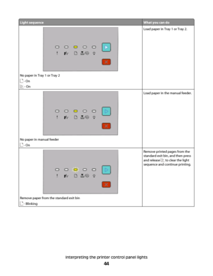 Page 44Light sequenceWhat you can do
No paper in Tray 1 or Tray 2
 - On
 - On
Load paper in Tray 1 or Tray 2.
No paper in manual feeder
 - On
Load paper in the manual feeder.
Remove paper from the standard exit bin
 - Blinking
Remove printed pages from the
standard exit bin, and then press
and release 
 to clear the light
sequence and continue printing.
Interpreting the printer control panel lights
44
 