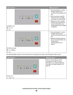 Page 45Light sequenceWhat you can do
Cartridge is low
 - On
 - On
Press and release  to clear
the light sequence and
continue processing the print
job.
With the printer turned off,
remove the toner cartridge
and shake it to extend its life.
Replace the toner cartridge,
and then turn the printer on.
For more information, see
“Replacing the toner cartridge”
on page 89.
PC Kit life warning
 - Blinking
 - On
Press and release  to clear
the light sequence and
continue processing the print
job.
Replace the...