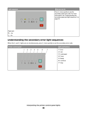 Page 46Light sequenceWhat you can do
Paper jam
 - On
 - On
Press  twice quickly to see the
secondary paper jam code. For more
information, see “Understanding the
secondary paper jam light sequences” on
page 50.
Understanding the secondary error light sequences
When the  and  lights are on simultaneously, press  twice quickly to see the secondary error code.
Printer control panelLights and buttons
1Error
2Jam
3Load paper
4Toner
5Ready
6Continue
7Stop
Interpreting the printer control panel lights
46
 