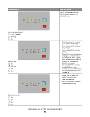 Page 48Light sequencesWhat you can do
Host interface disabled
 - On - Blinking
 - Blinking
 - On
Press  to clear the code. The
printer discards any print jobs
previously sent.
Memory full
 - On
 - On
 - On
 - On
Press  to clear the message
and continue the print job.
Press and release  to cancel
the print job.
Press and hold  to reset the
printer.
To avoid this error in the future,
simplify the print job. Reduce
the complexity of the page by
reducing the amount of text or
graphics on the page and
deleting...