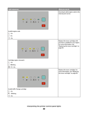 Page 49Light sequencesWhat you can do
Invalid engine code
 - On
 - On
 - On
Download valid engine code to the
internal print server.
Cartridge region mismatch
 - On
 - Blinking
 - On
Replace the toner cartridge with
one that is suitable for your region.
For more information, see
“Replacing the toner cartridge” on
page 89.
Invalid refill, Change cartridge
 - On
 - Blinking
 - On
Replace the toner cartridge. For
more information, see “Replacing
the toner cartridge” on page 89.
Interpreting the printer control...