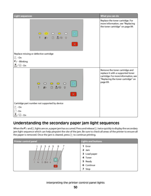 Page 50Light sequencesWhat you can do
Replace missing or defective cartridge
 - On
 - Blinking
 - On
Replace the toner cartridge. For
more information, see “Replacing
the toner cartridge” on page 89.
Cartridge part number not supported by device
 - On
 - On
 - On
Remove the toner cartridge and
replace it with a supported toner
cartridge. For more information, see
“Replacing the toner cartridge” on
page 89.
Understanding the secondary paper jam light sequences
When the  and  lights are on, a paper jam has...