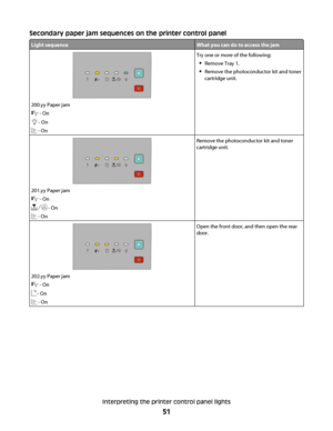 Page 51Secondary paper jam sequences on the printer control panel
Light sequenceWhat you can do to access the jam
200.yy Paper jam
 - On
 - On
 - On
Try one or more of the following:
Remove Tray 1.
Remove the photoconductor kit and toner
cartridge unit.
201.yy Paper jam
 - On
 - On
 - On
Remove the photoconductor kit and toner
cartridge unit.
202.yy Paper jam
 - On
 - On
 - On
Open the front door, and then open the rear
door.
Interpreting the printer control panel lights
51
 