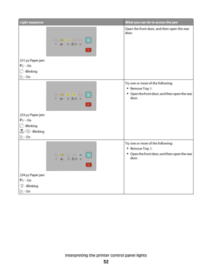 Page 52Light sequenceWhat you can do to access the jam
231.yy Paper jam
 - On
 - Blinking
 - On
Open the front door, and then open the rear
door.
233.yy Paper jam
 - On
 - Blinking
 - Blinking
 - On
Try one or more of the following:
Remove Tray 1.
Open the front door, and then open the rear
door.
234.yy Paper jam
 - On
 - Blinking
 - On
Try one or more of the following:
Remove Tray 1.
Open the front door, and then open the rear
door.
Interpreting the printer control panel lights
52
 