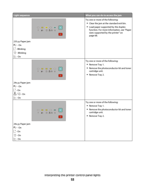 Page 53Light sequenceWhat you can do to access the jam
235.yy Paper jam
 - On
 - Blinking
 - Blinking
 - On
Try one or more of the following:
Clear the jam at the standard exit bin.
Load paper supported by the duplex
function. For more information, see “Paper
sizes supported by the printer” on
page 68.
24x.yy Paper jam
 - On
 - On
 - On
 - On
Try one or more of the following:
Remove Tray 1.
Remove the photoconductor kit and toner
cartridge unit.
Remove Tray 2.
24x.yy Paper jam
 - On
 - On
 - On
 - On
Try one or...