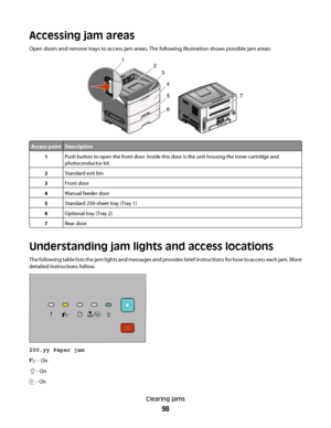 Page 98Accessing jam areas
Open doors and remove trays to access jam areas. The following illustration shows possible jam areas:
Access pointDescription
1Push button to open the front door. Inside this door is the unit housing the toner cartridge and
photoconductor kit.
2Standard exit bin
3Front door
4Manual feeder door
5Standard 250-sheet tray (Tray 1)
6Optional tray (Tray 2)
7Rear door
Understanding jam lights and access locations
The following table lists the jam lights and messages and provides brief...