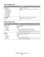 Page 20Paper Loading menu
Menu itemDescription
Select Type
Recycled Loading
Bond Loading
Letterhead loading
Preprinted Loading
Colored Loading
Light Loading
Heavy Loading
Custom LoadingSpecifies the paper type
Note: After you select the type of paper, the Set Loading menu
appears.
Set Loading
Duplex
Off
Specifies whether duplex (2-sided) printing is turned on
Note: Off is the factory default setting.
Custom Types menu
Menu itemDescription
Custom Type 
Paper
Card Stock
Transparency
Envelope
Rough/CottonName a...