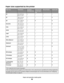 Page 68Paper sizes supported by the printer
Paper sizeDimensionsStandard
250-sheet trayOptional 250-
or 550-sheet
trayManual feederDuplex path
A4210 x 297 mm
(8.3 x 11.7 in.)
A5148 x 210 mm
(5.8 x 8.3 in.)X
A61105 x 148 mm
(4.1 x 5.8 in.)XX
Executive184 x 267 mm
(7.3 x 10.5 in.)X
Folio216 x 330 mm
(8.5 x 13 in.)
JIS B5182 x 257 mm
(7.2 x 10.1 in.)X
Legal216 x 356 mm
(8.5 x 14 in.)
Letter216 x 279 mm
(8.5 x 11 in.)
Oficio (Mexico)2216 x 340 mm
(8.5 x 13.4 in.)
Statement140 x 216 mm
(5.5 x 8.5 in.)X...