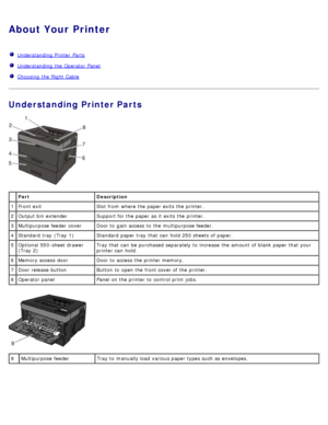 Page 11About Your Printer
  Understanding Printer  Parts
  Understanding the Operator Panel
  Choosing the Right Cable
Understanding Printer Parts
 Part Description
1 Front
 exit Slot from  where the paper exits the printer.
2 Output bin  extender Support for the paper as it  exits the printer.
3 Multipurpose  feeder  cover Door to  gain access  to  the multipurpose feeder.
4 Standard  tray  (Tray  1) Standard  paper tray  that  can  hold 250 sheets  of paper.
5 Optional  550-sheet drawer
(Tray  2) Tray that...