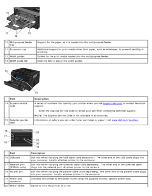 Page 1210Multipurpose  feeder
tray Support for the paper as it  is loaded into the multipurpose feeder.
11 Extension tray Additional support for print  media other than  paper, such as envelopes, to  prevent  bending  or
wrinkling.
12 Width guides Guides  for the print  media loaded into the multipurpose feeder.
13 Width guide tab Slide the tab to  adjust  the width guides.
 Part Description
14 Express
 service
code A  series  of numbers that  identify your  printer when  you use 
support.dell.com
 or contact...
