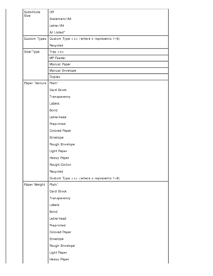 Page 23Substitute
SizeOff
Statement/A5
Letter/A4
All Listed*
Custom Types Custom Type
 

 (where  x  represents 1–6)
Recycled
Size/Type Tray
 
MP

 Feeder
Manual  Paper
Manual  Envelope
Duplex
Paper  Texture Plain*
Card  Stock
Transparency
Labels
Bond
Letterhead
Preprinted
Colored Paper
Envelope
Rough  Envelope
Light Paper
Heavy Paper
Rough/Cotton
Recycled
Custom Type
 

 (where  x  represents 1–6)
Paper  Weight Plain*
Card  Stock
Transparency
Labels
Bond
Letterhead
Preprinted
Colored Paper
Envelope
Rough...