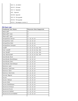 Page 101ISO 14: JIS ASCII
ISO 57: Chinese
ISO 10: Swedish
ISO : Spanish
ISO 85: Spanish
ISO 16: Portuguese
ISO 84: Portuguese
ISO 61: Norwegian version 2
PS Font List
PostScript  Font  NameCharacter Sets  Supported
AlbertusMT L1
AlbertusMT -Italic L1
AlbertusMT -Light L1
AntiqueOlive -Roman L1, L2, L5, L6
AntiqueOlive -Italic L1, L2, L5, L6
AntiqueOlive -Bold L1, L2, L5, L6
AntiqueOlive -Compact L1, L2, L5, L6
ArialMT L1, L2, L5, L6, Cyr, Grk
Arial -ItalicMT L1, L2, L5, L6, Cyr, Grk
Arial -BoldMT L1, L2, L5, L6,...