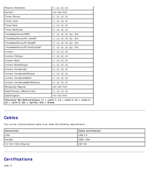 Page 103Cables
Your  printer interconnection cable  must  meet the following requirements:
Certifications
USB -IF
Character Set Abbreviations:  L1  = Latin 1;  L2  = Latin 2;  L5  = Latin 5;
L6  = Latin 6;  Cyr = Cyrillic; Grk = Greek.
Palatino-BoldItalicL1, L2, L5, L6
Symbolnon-text font
Times-Roman L1, L2, L5, L6
Times-Italic L1, L2, L5, L6
Times-Bold L1, L2, L5, L6
Times-BoldItalic L1, L2, L5, L6
TimesNewRomanPSMT L1, L2, L5, L6, Cyr, Grk
TimesNewRomanPS -ItalicMT L1, L2, L5, L6, Cyr, Grk
TimesNewRomanPS...