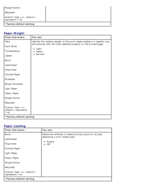 Page 28*Factory default setting
Rough/Cotton
Recycled
Custom Type
 
 (where  x
represents 1–6)
Paper Weight
From this  menu: You can:
*Factory default setting Plain
Card  Stock
Transparency
Labels
Bond
Letterhead
Preprinted
Colored Paper
Envelope
Rough  Envelope
Light Paper
Heavy Paper
Rough/Cotton
Recycled
Custom Type
 
(where

 x  represents
1–6) Identify the relative  weight  of the print  media loaded in a  specific  tray
and  ensures  that  the toner adheres properly  to  the printed page.
Light
Heavy...