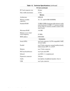 Page 181-10 Dell Inspiron 3000 Series Service Manual
PC Card (continued)
PC Card connector size 68 pins
Data width (maximum) 32 bits
Memory
Architecture SDRAM
Memory module 
capacities16-, 32-, and 64-MB SODIMMs
Standard  RAM 32 MB (16 MB of nonremovable memory on the 
main board and a 16-MB 3.3-V memory module 
in one of the two memory module sockets on the 
main board).
Maximum RAM 144 MB
Memory access time/
clock frequency 83 MHz
BIOS address F000:0000 
Connectors
Serial  (DTE) one 9-pin connector;...