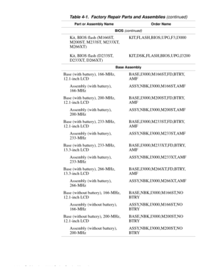 Page 524-16 Dell Inspiron 3000 Series Service Manual
BIOS (continued)
Kit, BIOS flash (M166ST, 
M200ST, M233ST, M233XT, 
M266XT)
Kit, BIOS flash (D233ST, 
D233XT, D266XT)KIT,FLASH,BIOS,UPG,F3,I3000 
KIT,DSK,FLASH,BIOS,UPG,I3200
Base Assembly
Base (with battery), 166-MHz, 
12.1-inch LCDBASE,I3000,M166ST,FD,BTRY,
AMF
Assembly (with battery), 
166-MHzASSY,NBK,I3000,M166ST,AMF
Base (with battery), 200-MHz, 
12.1-inch LCDBASE,I3000,M200ST,FD,BTRY,
AMF
Assembly (with battery), 
200-MHzASSY,NBK,I3000,M200ST,AMF
Base...