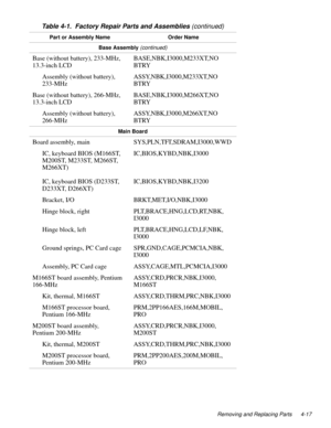 Page 53Removing and Replacing Parts 4-17
Base Assembly (continued) 
Base (without battery), 233-MHz, 
13.3-inch LCDBASE,NBK,I3000,M233XT,NO 
BTRY
Assembly (without battery), 
233-MHzASSY,NBK,I3000,M233XT,NO 
BTRY
Base (without battery), 266-MHz, 
13.3-inch LCDBASE,NBK,I3000,M266XT,NO 
BTRY
Assembly (without battery), 
266-MHzASSY,NBK,I3000,M266XT,NO 
BTRY
Main Board
Board assembly, main SYS,PLN,TFT,SDRAM,I3000,WWD
IC, keyboard BIOS (M166ST, 
M200ST, M233ST, M266ST, 
M266XT)
IC, keyboard BIOS (D233ST, 
D233XT,...