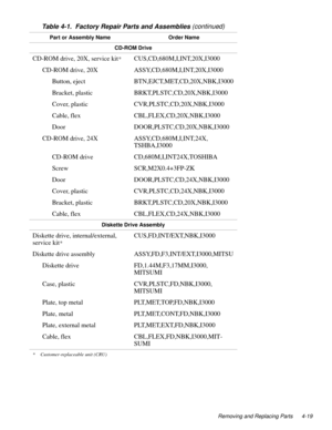 Page 55Removing and Replacing Parts 4-19
CD-ROM Drive
CD-ROM drive, 20X, service kit*CUS,CD,680M,I,INT,20X,I3000
CD-ROM drive, 20X ASSY,CD,680M,I,INT,20X,I3000
Button, eject BTN,EJCT,MET,CD,20X,NBK,I3000
Bracket, plastic BRKT,PLSTC,CD,20X,NBK,I3000
Cover, plastic CVR,PLSTC,CD,20X,NBK,I3000
Cable, flex CBL,FLEX,CD,20X,NBK,I3000
Door DOOR,PLSTC,CD,20X,NBK,I3000
CD-ROM drive, 24X ASSY,CD,680M,I,INT,24X,
TSHBA,I3000
CD-ROM drive CD,680M,I,INT24X,TOSHIBA
Screw SCR,M2X0.4+3FP-ZK
Door DOOR,PLSTC,CD,24X,NBK,I3000...