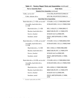 Page 564-20 Dell Inspiron 3000 Series Service Manual
Diskette Drive Assembly (continued)
Cable, service kit*CUS,CBL,FD,INT/EXT,I3000,US
Cable, diskette drive KIT,CBL,FD,INT/EXT,I3000,US
Hard-Disk Drive Assemblies
Hard-disk drive, 2.1-GB, service kit* CUS,HD,2.1G,I,12.5MM,IBM,I3000
Assembly, hard-disk drive, 
2.1-GBSUBASSY,HD,2.1G,I,12.5MM,I3000
Hard-disk drive, 2.1-GB HD,2.1GB,I,F2,12.5MM,IBM,V2
Bracket, hard-disk drive BRKT,HD,PLSTC,12.5MM,STW
Screws, bracket SCR,M3.0x0.5x4,PHH,NPL
Insulator, metal...