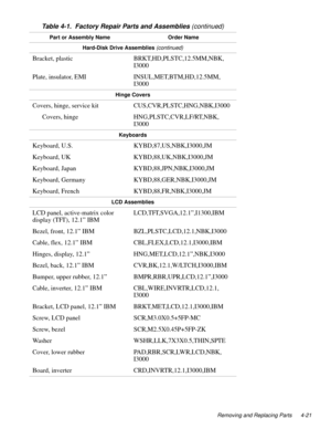 Page 57Removing and Replacing Parts 4-21
Hard-Disk Drive Assemblies (continued) 
Bracket, plastic BRKT,HD,PLSTC,12.5MM,NBK,
I3000
Plate, insulator, EMI INSUL,MET,BTM,HD,12.5MM,
I3000
Hinge Covers
Covers, hinge, service kit CUS,CVR,PLSTC,HNG,NBK,I3000 
Covers, hinge HNG,PLSTC,CVR,LF/RT,NBK,
I3000 
Keyboards
Keyboard, U.S. KYBD,87,US,NBK,I3000,JM
Keyboard, UK KYBD,88,UK,NBK,I3000,JM
Keyboard, Japan KYBD,88,JPN,NBK,I3000,JM
Keyboard, Germany KYBD,88,GER,NBK,I3000,JM
Keyboard, French KYBD,88,FR,NBK,I3000,JM
LCD...