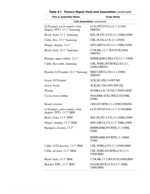 Page 584-22 Dell Inspiron 3000 Series Service Manual
LCD Assemblies (continued) 
LCD panel, active-matrix color 
display (TFT), 12.1” SamsungLCD,TFT,SVGA,12.1”,I1300,
SMSNG
Bezel, front, 12.1” Samsung BZL,PLSTC,LCD,12.1,NBK,I3000  
Cable, flex, 12.1” Samsung CBL,FLEX,LCD,12.1,I3000, 
Hinges, display, 12.1” HNG,MET,LCD,12.1”,NBK,I3000 
Bezel, back, 12.1” Samsung CVR,BK,12.1”,W/LTCH,I3000,
SMSNG 
Bumper, upper rubber, 12.1” BMPR,RBR,UPR,LCD,12.1”,I3000
Cable, flex cable, Samsung CBL,WIRE,INVRTR,LCD,12.1,...