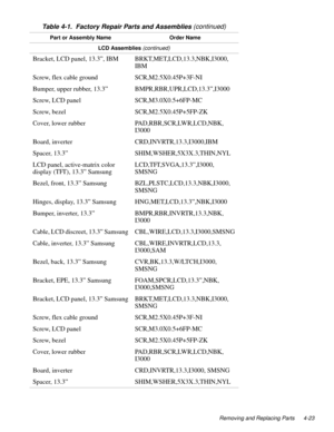 Page 59Removing and Replacing Parts 4-23
LCD Assemblies (continued) 
Bracket, LCD panel, 13.3”, IBM BRKT,MET,LCD,13.3,NBK,I3000,
IBM
Screw, flex cable ground SCR,M2.5X0.45P+3F-NI   
Bumper, upper rubber, 13.3” BMPR,RBR,UPR,LCD,13.3”,I3000
Screw, LCD panel SCR,M3.0X0.5+6FP-MC
Screw, bezel SCR,M2.5X0.45P+5FP-ZK 
Cover, lower rubber PAD,RBR,SCR,LWR,LCD,NBK,
I3000 
Board, inverter CRD,INVRTR,13.3,I3000,IBM  
Spacer, 13.3” SHIM,WSHER,5X3X.3,THIN,NYL
LCD panel, active-matrix color 
display (TFT), 13.3”...