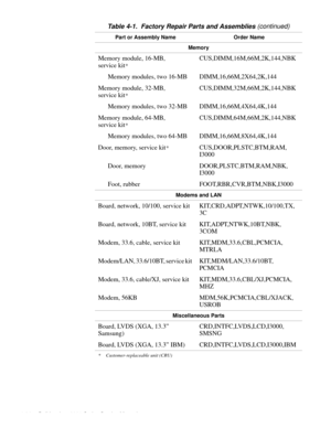 Page 604-24 Dell Inspiron 3000 Series Service Manual
Memory
Memory module, 16-MB, 
service kit
*
CUS,DIMM,16M,66M,2K,144,NBK
Memory modules, two 16-MB DIMM,16,66M,2X64,2K,144
Memory module, 32-MB, 
service kit
*
CUS,DIMM,32M,66M,2K,144,NBK
Memory modules, two 32-MB DIMM,16,66M,4X64,4K,144
Memory module, 64-MB, 
service kit
*
CUS,DIMM,64M,66M,2K,144,NBK
Memory modules, two 64-MB DIMM,16,66M,8X64,4K,144
Door, memory, service kit
*CUS,DOOR,PLSTC,BTM,RAM,
I3000
Door, memory DOOR,PLSTC,BTM,RAM,NBK,
I3000
Foot,...