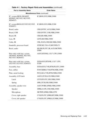 Page 61Removing and Replacing Parts 4-25
Miscellaneous Parts (continued)
IC, system BIOS (M166ST, 
M200ST, M233ST, M233XT, 
M266XT)
IC, system BIOS (D233ST, D233XT, 
D266XT)IC,BIOS,SYS,NBK,I3000
IC,BIOS,SYS,NBK,I3200
Board, audio CRD,INTFC,AUD,NBK,I3000
Board, USB CRD,INTFC,USB,NBK,I3000
Board, IR CRD,IR,NBK,I3000
Lens, IR LENS,IR,NBK,I3000
Cable, IR CBL,FLEX,CRD,IR,NBK,I3000
Standoffs, processor board STDF,M2.5X4.45,M/F,NPLCU
Bezel, audio HLDR,PLSTC,JK,AUD,MCPHN,
I3000
Heat sink (with fan), system 
(M166ST,...