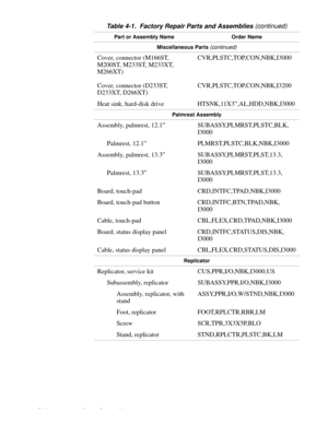 Page 624-26 Dell Inspiron 3000 Series Service Manual
Miscellaneous Parts (continued)
Cover, connector (M166ST, 
M200ST, M233ST, M233XT, 
M266XT)
Cover, connector (D233ST, 
D233XT, D266XT)CVR,PLSTC,TOP,CON,NBK,I3000
CVR,PLSTC,TOP,CON,NBK,I3200
Heat sink, hard-disk drive HTSNK,11X3”,AL,HDD,NBK,I3000
Palmrest Assembly
Assembly, palmrest, 12.1” SUBASSY,PLMRST,PLSTC,BLK,
I3000
Palmrest, 12.1” PLMRST,PLSTC,BLK,NBK,I3000
Assembly, palmrest, 13.3” SUBASSY,PLMRST,PLST,13.3,
I3000
Palmrest, 13.3”...