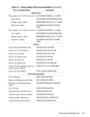 Page 63Removing and Replacing Parts 4-27
Rubber Parts
Parts, rubber, 12.1” LCD, service kit CUS,KIT,FOOT,REPL,12.1,I3000
Foot, rubber FOOT,RBR,CVR,BTM,NBK,I3000
Bumper, upper, rubber BMPR,RBR,UPR,LCD,12.1”,I3000 
Pad, lower, rubber PAD,RBR,SCR,LWR,LCD,NBK,
I3000
Parts, rubber, 13.3” LCD, service kit CUS,KIT,FOOT,REPL,13.3,I3000
Foot, rubber FOOT,RBR,CVR,BTM,NBK,I3000
Bumper, upper, rubber BMPR,RBR,UPR,LCD,13.3”,I3000
Pad, lower, rubber PAD,RBR,SCR,LWR,LCD,NBK,
I3000
Screws
Screws (6), hard-disk heat sink...