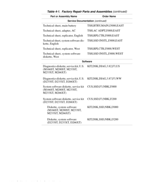 Page 644-28 Dell Inspiron 3000 Series Service Manual
Service Documentation (continued)
Technical sheet, main battery TSH,BTRY,MAIN,I3000,EAST
Technical sheet, adapter, AC TSH,AC ADPT,I3000,EAST 
Technical sheet, replicator, English TSH,RPLCTR,I3000,EAST 
Technical sheet, system software dis-
kette, EnglishTSH,SSD INSTL,I3000,EAST
Technical sheet, replicator, West TSH,RPLCTR,I3000,WEST 
Technical sheet, system software 
diskette, WestTSH,SSD INSTL,I3000,WEST
Software
Diagnostics diskette, service kit, U.S....