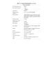 Page 181-10 Dell Inspiron 3000 Series Service Manual
PC Card (continued)
PC Card connector size 68 pins
Data width (maximum) 32 bits
Memory
Architecture SDRAM
Memory module 
capacities16-, 32-, and 64-MB SODIMMs
Standard  RAM 32 MB (16 MB of nonremovable memory on the 
main board and a 16-MB 3.3-V memory module 
in one of the two memory module sockets on the 
main board).
Maximum RAM 144 MB
Memory access time/
clock frequency 83 MHz
BIOS address F000:0000 
Connectors
Serial  (DTE) one 9-pin connector;...