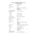 Page 201-12 Dell Inspiron 3000 Series Service Manual
12.1-Inch Display (continued)
Operating angle 0° (closed) to 180°
Dot pitch 0.264 mm
Power consumption 2.35 W 
Controls brightness can be controlled through key 
combinations
13.3-Inch Display
Type (M233XT, M266XT, 
D233XT, D266XT) active-matrix color (TFT)
Dimensions:
Height  203 mm (8.0 inches)
Width 271 mm (10.7 inches)
Diagonal 338 mm (13.3 inches)
Maximum resolution 1024 x 768 pixels; 64,000 colors
Response time (typical) 30 ms
Operating angle 0°...