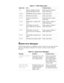 Page 323-2 Dell Inspiron 3000 Series Service Manual
     
System Error Messages
The following table lists (in alphabetical order) system error messages that may 
appear on the display during the boot routine or during normal computer 
operation.
 
Table 3-1.  POST Beep Codes     
Beep Code Error Probable Causes
1-2 Memory module not being 
properly identified or usedFault
y memory module or 
fault
y main board
1-2-2-3 ROM BIOS checksum failure Fault
y main board
1-3-1-1 DRAM refresh failure Fault
y main board...