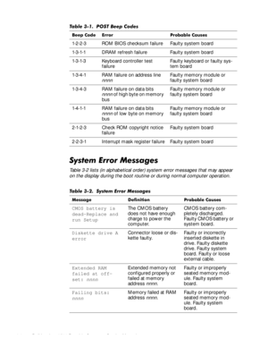 Page 323-2Dell Inspiron 3500 Portable Computer Service Manual
    
6\VWHP(UURU0HVVDJHV
Table 3-2 lists (in alphabetical order) system error messages that may appear 
on the display during the boot routine or during normal computer operation.
 
7DEOH  3267 %HHS &RGHV
%HHS &RGH (UURU 3UREDEOH &DXVHV
1-2-2-3 ROM BIOS checksum failure Faulty system board
1-3-1-1 DRAM refresh failure Faulty system board
1-3-1-3 Keyboard controller test 
failureFaulty keyboard or faulty sys-
tem board
1-3-4-1 RAM failure on...