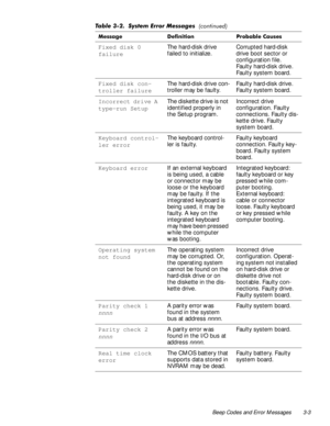 Page 33Beep Codes and Error Messages 3-3
Fixed disk 0 
failureThe hard-disk drive 
failed to initialize.Corrupted hard-disk 
drive boot sector or 
configuration file. 
Faulty hard-disk drive. 
Faulty system board.
Fixed disk con-
troller failureThe hard-disk drive con-
troller may be faulty.Faulty hard-disk drive. 
Faulty system board.
Incorrect drive A 
type—run SetupThe diskette drive is not 
identified properly in 
the Setup program. Incorrect drive 
configuration. Faulty 
connections. Faulty dis-
kette...