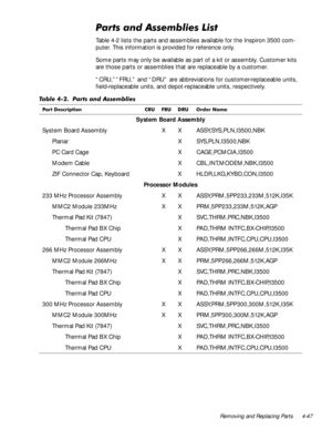 Page 83Removing and Replacing Parts 4-47
3DUWVDQG$VVHPEOLHV/LVW
Table 4-2 lists the parts and assemblies available for the Inspiron 3500 com-
puter. This information is provided for reference only. 
Some parts may only be available as part of a kit or assembly. Customer kits 
are those parts or assemblies that are replaceable by a customer.
“CRU,””FRU,” and “DRU” are abbreviations for customer-replaceable units, 
field-replaceable units, and depot-replaceable units, respectively.
7DEOH  3DUWV DQG...