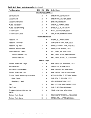 Page 844-48Dell Inspiron 3500 Portable Computer Service Manual
Miscellaneous PCBAs
DC/DC Board X X CRD,INTFC,DC/DC,I3500
Video Board X X CRD,INTFC,VID,NBK,I3500
Video Board Holder X X BRKT,VID,CLP,I3500
Audio Jack Board X X CRD,AUD,I/O,NBK,I3500
Audio Jack Shielding X X SHLD,AUD,JK,MET,I3500
Modem Card X X MDM,56K,INT,NBK,I3500 
Modem Card Cable X X CBL,INT,MODEM,NBK,I3500
Thermal Solution
Heatsink Fin X HTSNK,BLCK,NBK,I3500
Heatsink Fin Cover X CLMP,MET,HTSNK,NBK,I3500
Heatsink Top Plate X X SHLD,EMI,W/HT...