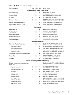 Page 85Removing and Replacing Parts 4-49
Miscellaneous Lower Logic Parts
Ground Springs X X SPR,MET,LCD,I3500
Modem Plug X X CVR,SIDE,PLSTC,MDM,I7000 
I/O Door X X X DOOR,PLSTC,I/O,I3500
Memory Door X X X DOOR,PLSTC,BTM,RAM,NBK,I3500 
Battery Bay Release Latch X X LTCH,REL,PLSTC,RT,NBK,I3500
Options Bay Release Latch X X LTCH,REL,PLSTC,LF,NBK,I3500 
Keyboards
Keyboard US X X KYBD,87,US,NBK,I3500
Keyboard UK X X KYBD,88,UK,NBK,I3500
Keyboard France X X KYBD,87,FR,NBK,I3500
Keyboard Germany X X...