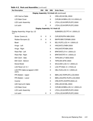 Page 87Removing and Replacing Parts 4-51
Display Assembly 13.3-Inch LG (continued)
LED Card w/Cable X CRD,LED,W/CBL,I3500
LCD Back Cover X CVR,BK,W/BBN,LCD,13.3,I3500,LG
LCD Latch Assembly X LTCH,LCD,W/SPR,PLSTC,I3500 
Lid Latch X X LTCH,LCD,W/SPR,PLSTC,I3500
Display Assembly 14.1-Inch LG
Display Assembly, Hinge Up, LG 
14 .1SUBASSY,LCD,TFT,14.1,I3500,LG 
Screw Covers (4) X X X CVR,SCR,BTM,NBK,I3500
Rubber Bumpers (2) X X X BMPR,RBR,TOP,NBK,I3500 
Bezel X X BZL,PLSTC,LCD,14.1,I3500,LG
Hinge - Left X...