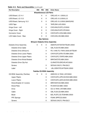 Page 884-52Dell Inspiron 3500 Portable Computer Service Manual
Miscellaneous LCD Parts
LVDS Board, LG 14.1 X X CRD,LVD,14.1,I3500,LG
LVDS Board, LG 13.3 X X CRD,LVD,13.3,I3500,LG
LVDS Board, Samsung 13.3 X X CRD,LVD,13.3,I3500,SAMSUNG
LVDS Tape X TAPE,EMI,LVD,I3500
Hinge Cover - Left X X CVR,HNG,PLSTC,LF,I3500
Hinge Cover - Right X X CVR,HNG,PLSTC,RT,I3500
Connector Cover X X CVR,PLSTC,CON,NBK,I3500
LCD Cable Cover - Rear X X CVR,CON,VID,NBK,I3500
Bay Options
Mitsumi Diskette Drive Assembly
Diskette Drive...