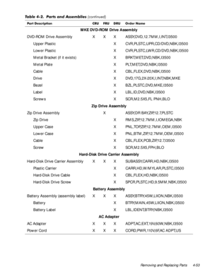 Page 89Removing and Replacing Parts 4-53
MKE DVD-ROM Drive Assembly
DVD-ROM Drive Assembly X X X ASSY,DVD,12.7MM,I,INT,I3500 
Upper Plastic X CVR,PLSTC,UPR,CD/DVD,NBK,I3500 
Lower Plastic X CVR,PLSTC,LWR,CD/DVD,NBK,I3500 
Metal Bracket (if it exists) X BRKT,MET,DVD,NBK,I3500
Metal Plate X PLT,MET,DVD,NBK,I3500
Cable X CBL,FLEX,DVD,NBK,I3500 
Drive X DVD,17G,2X-20X,I,INT,NBK,MKE
Bezel X BZL,PLSTC,DVD,MKE,I3500
Label X LBL,ID,DVD,NBK,I3500
Screws X SCR,M2.5X5,FL PNH,BLO 
Zip Drive Assembly
Zip Drive Assembly X...