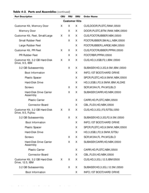 Page 904-54Dell Inspiron 3500 Portable Computer Service Manual
Customer Kits
Customer Kit, Memory Door X X X CUS,DOOR,PLSTC,RAM,I3500 
Memory Door X X DOOR,PLSTC,BTM,RAM,NBK,I3500 
Customer Kit, Feet, Small/Large X X X CUS,FOOT,RUBBER,NBK,I3500
Small Rubber Feet X X FOOT,RUBBER,SMALL,NBK,I3500
Large Rubber Feet X FOOT,RUBBER,LARGE,NBK,I3500
Customer Kit, PR Feet X X X CUS,FOOT,RUBBER,PPRIII,I3500
PR Rubber Feet X X FOOT,RBR,PPRIII,I3500
Customer Kit, 3.2 GB Hard-Disk 
Drive, 9.5, IBMX X X...