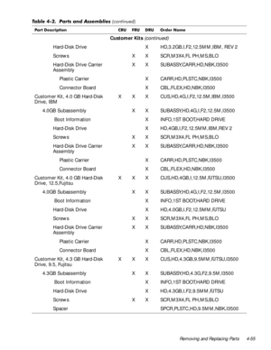 Page 91Removing and Replacing Parts 4-55
Customer Kits (continued)
Hard-Disk Drive X HD,3.2GB,I,F2,12.5MM,IBM, REV 2
Screws X X SCR,M3X4,FL PH,MS,BLO
Hard-Disk Drive Carrier 
AssemblyX X SUBASSY,CARR,HD,NBK,I3500
Plastic Carrier X CARR,HD,PLSTC,NBK,I3500 
Connector Board X CBL,FLEX,HD,NBK,I3500
Customer Kit, 4.0 GB Hard-Disk 
Drive, IBM X X X CUS,HD,4G,I,F2,12.5M,IBM,I3500
4.0GB Subassembly X X SUBASSY,HD,4G,I,F2,12.5M,I3500
 Boot Information X INFO,1ST BOOT,HARD DRIVE
Hard-Disk Drive X...