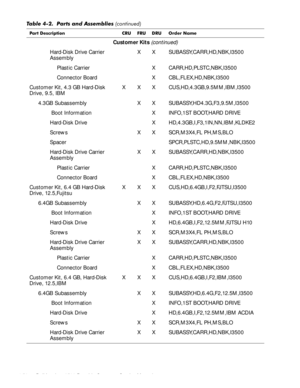 Page 924-56Dell Inspiron 3500 Portable Computer Service Manual
Customer Kits (continued)
Hard-Disk Drive Carrier 
AssemblyX X SUBASSY,CARR,HD,NBK,I3500
Plastic Carrier X CARR,HD,PLSTC,NBK,I3500
Connector Board X CBL,FLEX,HD,NBK,I3500
Customer Kit, 4.3 GB Hard-Disk 
Drive, 9.5, IBMX X X CUS,HD,4.3GB,9.5MM,IBM,I3500
4.3GB Subassembly X X SUBASSY,HD4.3G,F3,9.5M,I3500
 Boot Information X INFO,1ST BOOT,HARD DRIVE
Hard-Disk Drive X HD,4.3GB,I,F3,1IN,NN,IBM,KLDKE2
Screws X X SCR,M3X4,FL PH,MS,BLO
Spacer...