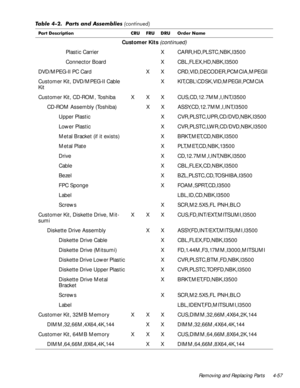 Page 93Removing and Replacing Parts 4-57
Customer Kits (continued)
Plastic Carrier X CARR,HD,PLSTC,NBK,I3500 
Connector Board X CBL,FLEX,HD,NBK,I3500
DVD/MPEG-II PC Card  X X CRD,VID,DECODER,PCMCIA,MPEGII 
Customer Kit, DVD/MPEG-II Cable 
KitX KIT,CBL\CDSK,VID,MPEGII,PCMCIA 
Customer Kit, CD-ROM, Toshiba X X X CUS,CD,12.7MM,I,INT,I3500
CD-ROM Assembly (Toshiba) X X ASSY,CD,12.7MM,I,INT,I3500
Upper Plastic X CVR,PLSTC,UPR,CD/DVD,NBK,I3500
Lower Plastic X CVR,PLSTC,LWR,CD/DVD,NBK,I3500
Metal Bracket (if it...