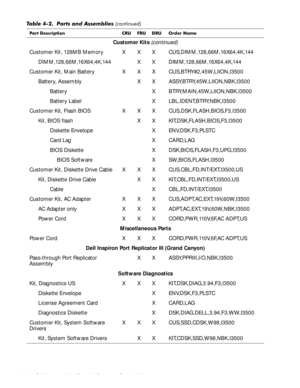 Page 944-58Dell Inspiron 3500 Portable Computer Service Manual
Customer Kits (continued)
Customer Kit, 128MB Memory X X X CUS,DIMM,128,66M,16X64,4K,144 
DIMM,128,66M,16X64,4K,144  X X DIMM,128,66M,16X64,4K,144
Customer Kit, Main Battery X X X CUS,BTRY#2,45W,LIION,I3500
Battery, Assembly X X ASSY,BTRY,45W,LIION,NBK,I3500 
Battery X BTRY,MAIN,45W,LIION,NBK,I3500
Battery Label X LBL,IDENT,BTRY,NBK,I3500
Customer Kit, Flash BIOS X X X CUS,DSK,FLASH,BIOS,F3,I3500 
Kit, BIOS flash X X KIT,DSK,FLASH,BIOS,F3,I3500...