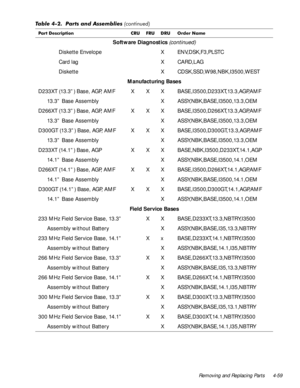 Page 95Removing and Replacing Parts 4-59
Software Diagnostics(continued)
Diskette Envelope X ENV,DSK,F3,PLSTC 
Card lag X CARD,LAG
Diskette X CDSK,SSD,W98,NBK,I3500,WEST
Manufacturing Bases
D233XT (13.3”) Base, AGP, AMF X X X BASE,I3500,D233XT,13.3,AGP,AMF
13.3” Base Assembly X ASSY,NBK,BASE,I3500,13.3,OEM
D266XT (13.3”) Base, AGP, AMF X X X BASE,I3500,D266XT,13.3,AGP,AMF
13.3” Base Assembly X ASSY,NBK,BASE,I3500,13.3,OEM
D300GT (13.3”) Base, AGP, AMF X X X BASE,I3500,D300GT,13.3,AGP,AMF
13.3” Base Assembly X...
