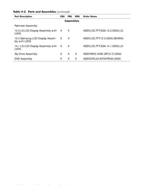 Page 964-60Dell Inspiron 3500 Portable Computer Service Manual
Assemblies
Palmrest Assembly
13.3 LG LCD Display Assembly with 
LV D SX X ASSY,LCD,TFT,XGA,13.3,I3500,LG
13.3 Samsung LCD Display Assem-
bly with LVDSX X ASSY,LCD,TFT,13.3,I3500,SMSNG
14.1 LG LCD Display Assembly with 
LV D SX X ASSY,LCD,TFT,XGA,14.1,I3500,LG
Zip Drive Assembly X X X ASSY,RMS,100M,ZIP,12.7,I,I3500
DVD Assembly X X X ASSY,DVD,2X,INT,MPEGII,I3500 7DEOH  3DUWV DQG $VVHPEOLHV
FRQWLQXHG
3DUW HVFULSWLRQ &58 )58 58 2UGHU 1DPH 