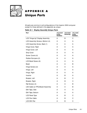 Page 97Unique Parts A-1
$33(1,;$
8QLTXH3DUWV
All parts are common to all configurations of the Inspiron 3500 computer 
except for those defined in this appendix as unique. 
7DEOH $ LVSOD\ $VVHPEO\ 8QLTXH 3DUWV
3DUW ,QFK
/XFN\
*ROGVWDU,QFK
6DPVXQJ,QFK
/XFN\
*ROGVWDU
LCD Hinge-Up Display Assembly A B C
LCD Assembly Screws, Bottom (4) A A A
LCD Assembly Screw, Back (1) A A A
Hinge Cover, Right A A A
Hinge Cover, Left A A A
Strip Cover A A A
Screw Covers (4) A A A
Rubber Bumpers (2) A A A
LCD...